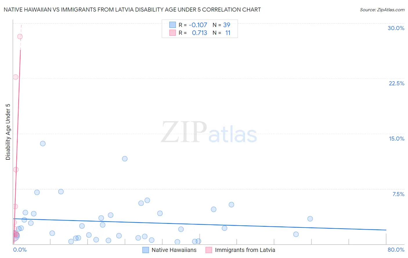 Native Hawaiian vs Immigrants from Latvia Disability Age Under 5
