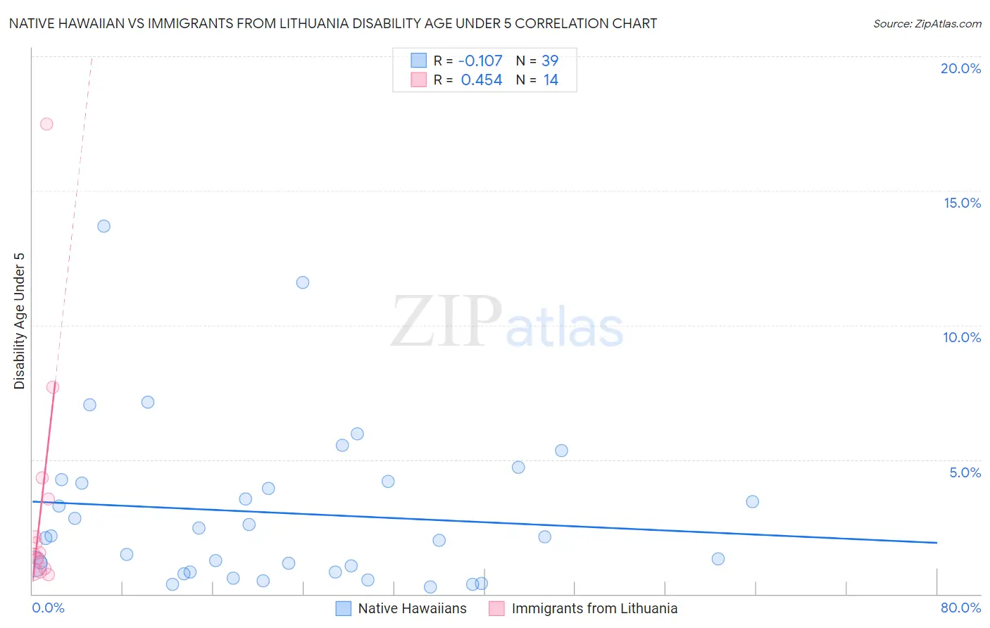 Native Hawaiian vs Immigrants from Lithuania Disability Age Under 5