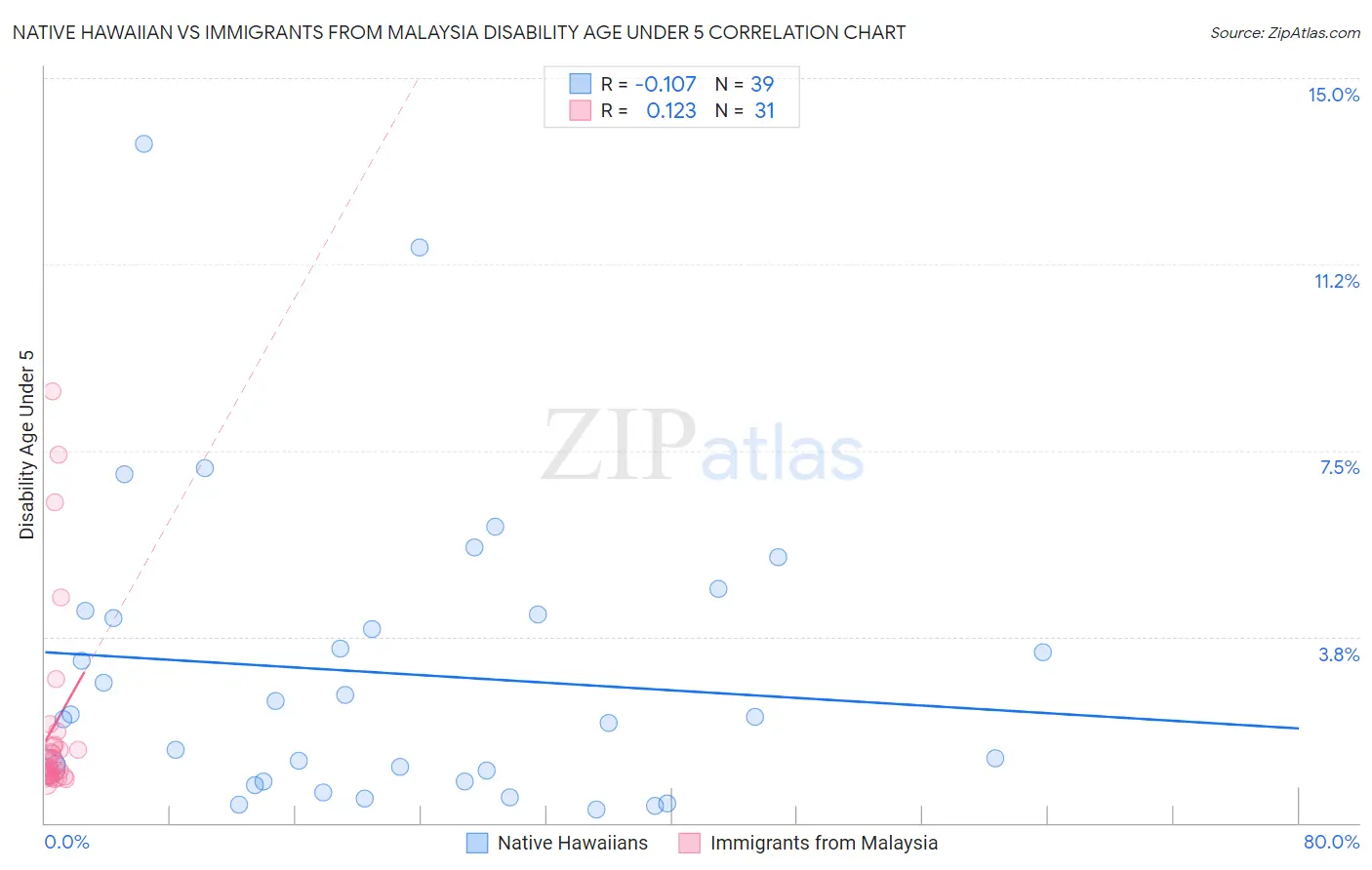 Native Hawaiian vs Immigrants from Malaysia Disability Age Under 5