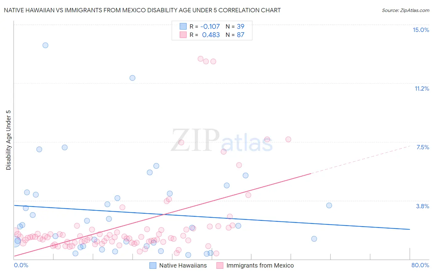 Native Hawaiian vs Immigrants from Mexico Disability Age Under 5