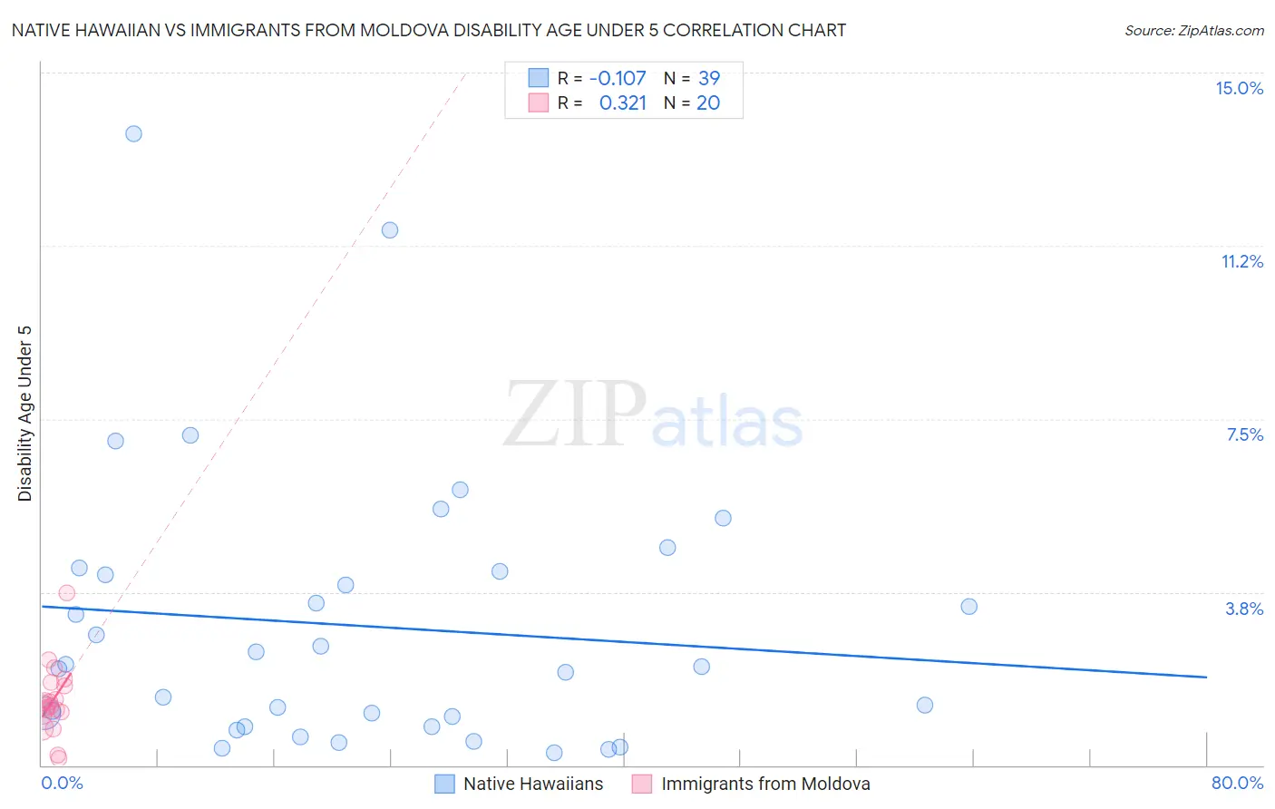 Native Hawaiian vs Immigrants from Moldova Disability Age Under 5