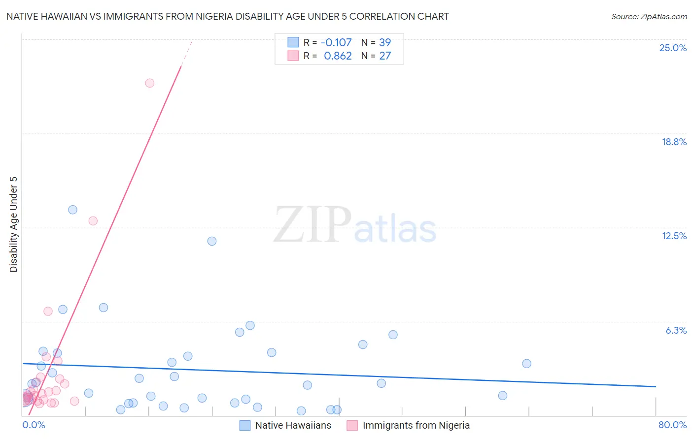 Native Hawaiian vs Immigrants from Nigeria Disability Age Under 5