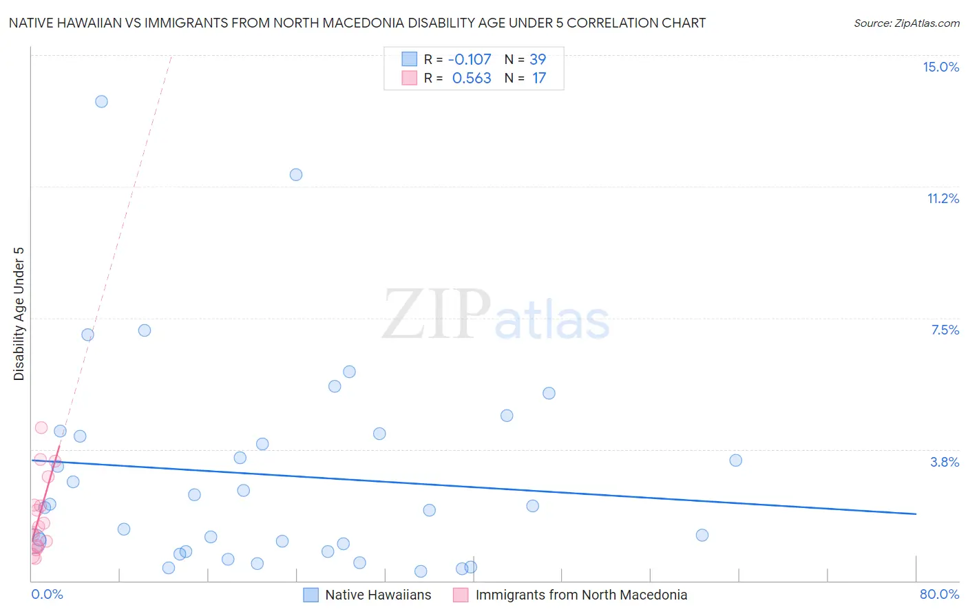 Native Hawaiian vs Immigrants from North Macedonia Disability Age Under 5