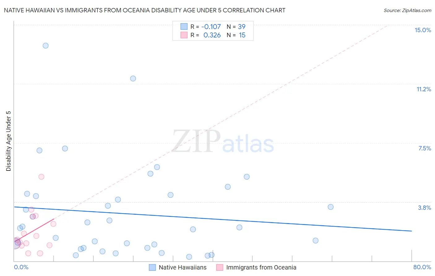 Native Hawaiian vs Immigrants from Oceania Disability Age Under 5