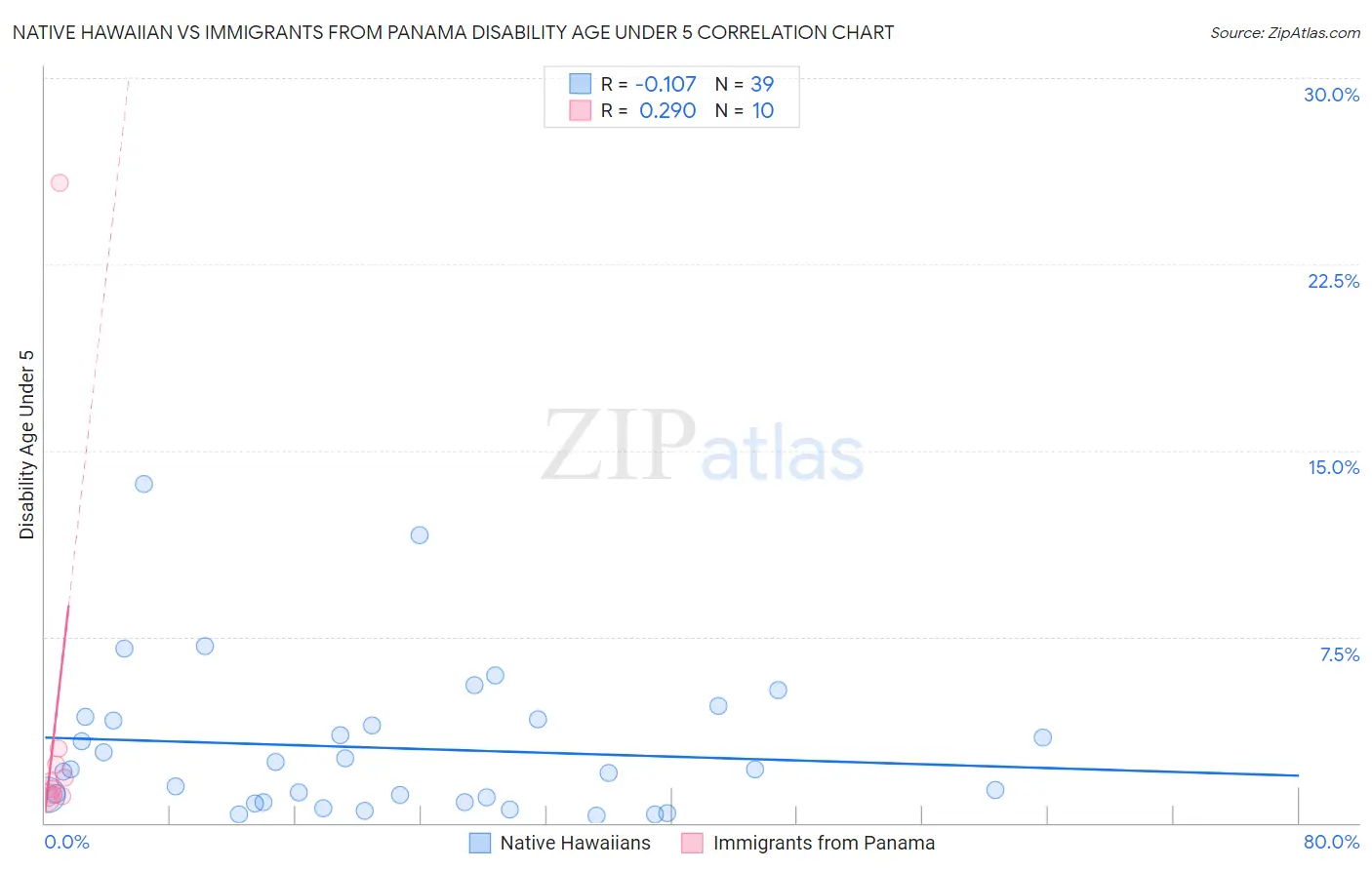 Native Hawaiian vs Immigrants from Panama Disability Age Under 5