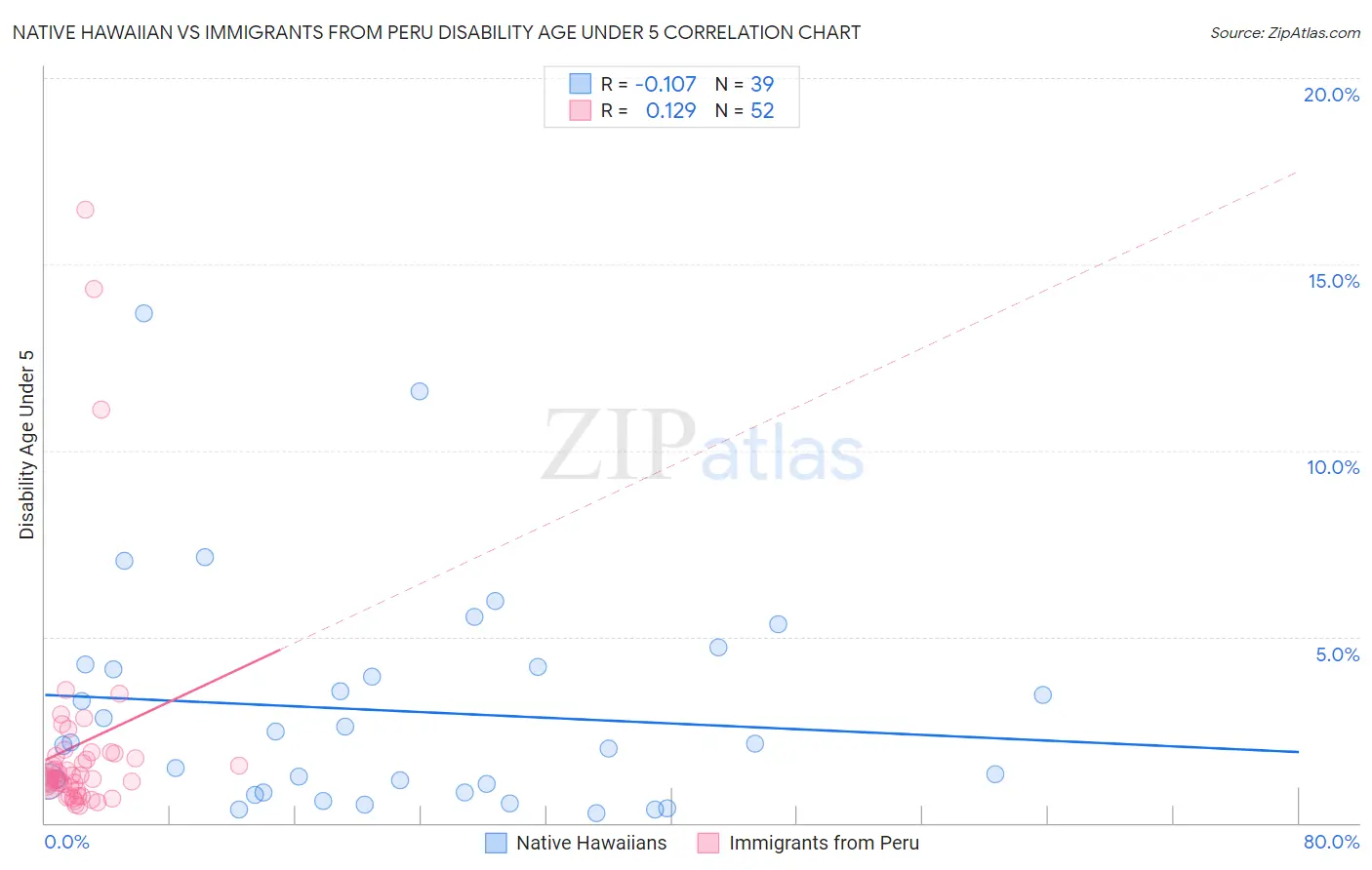 Native Hawaiian vs Immigrants from Peru Disability Age Under 5