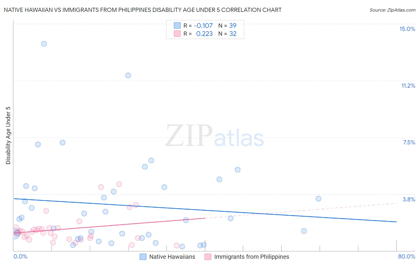 Native Hawaiian vs Immigrants from Philippines Disability Age Under 5