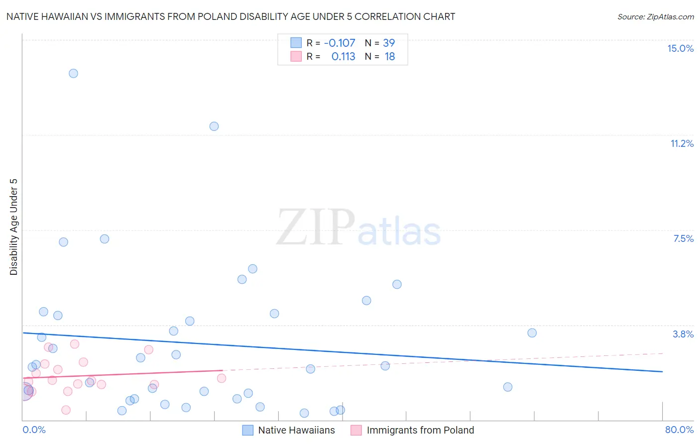 Native Hawaiian vs Immigrants from Poland Disability Age Under 5