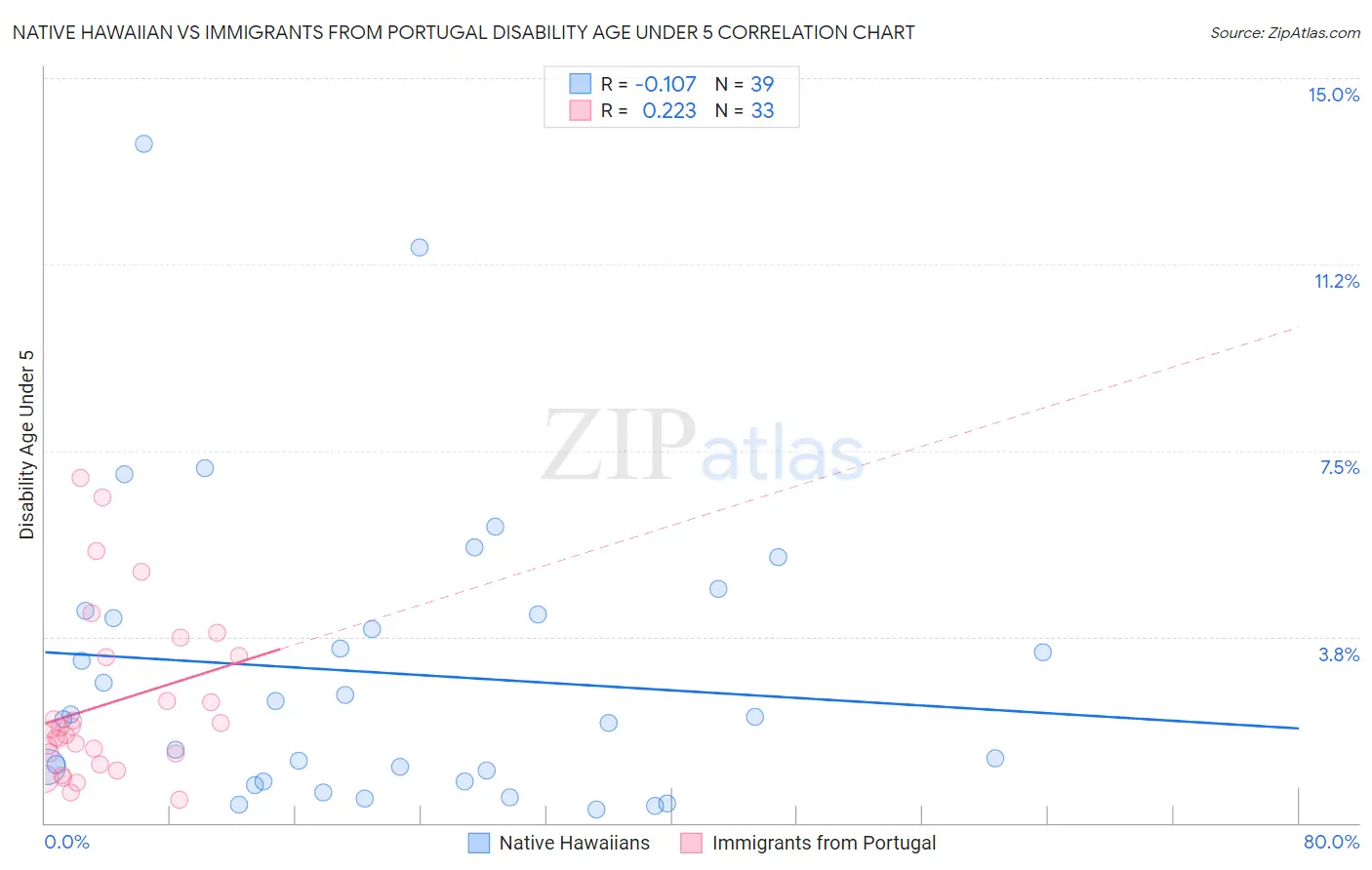 Native Hawaiian vs Immigrants from Portugal Disability Age Under 5