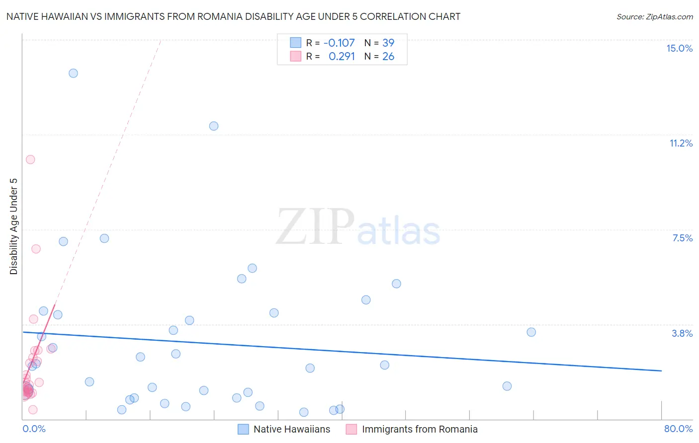 Native Hawaiian vs Immigrants from Romania Disability Age Under 5