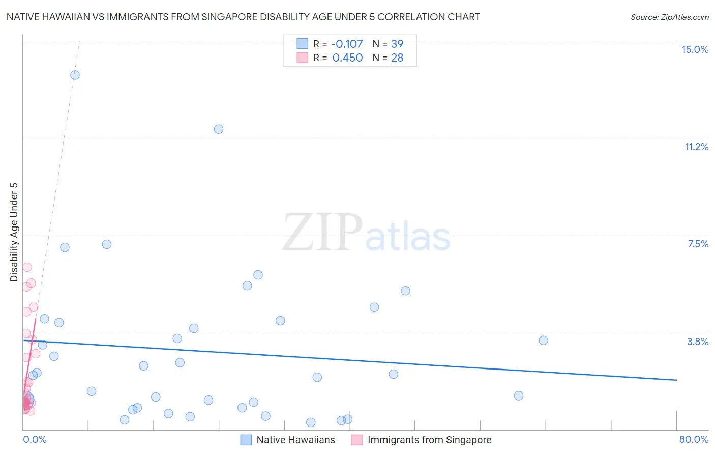 Native Hawaiian vs Immigrants from Singapore Disability Age Under 5