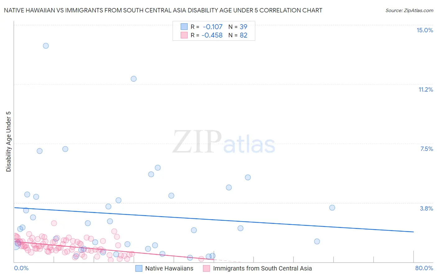 Native Hawaiian vs Immigrants from South Central Asia Disability Age Under 5