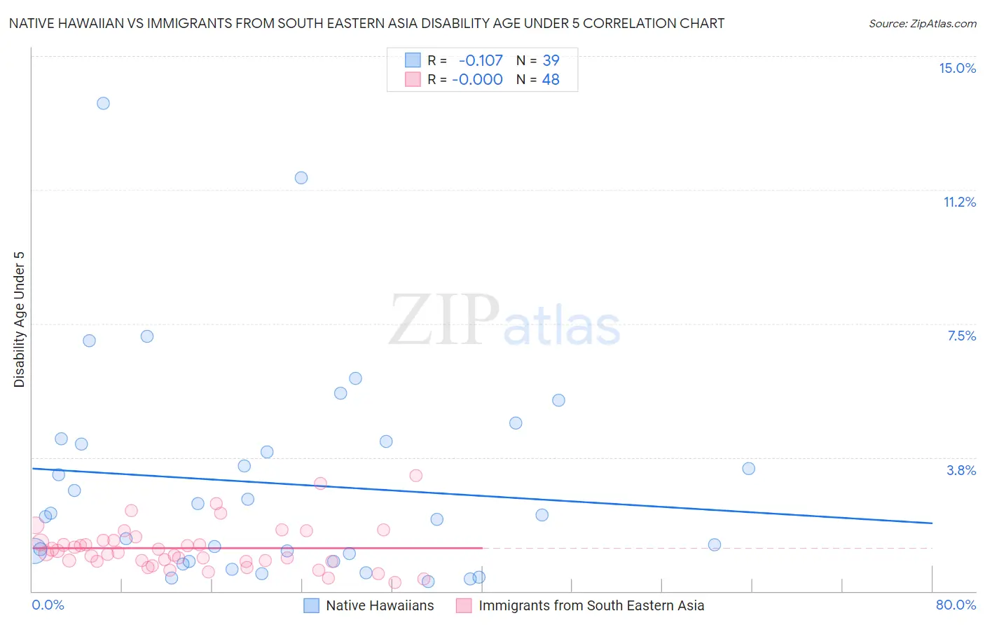 Native Hawaiian vs Immigrants from South Eastern Asia Disability Age Under 5