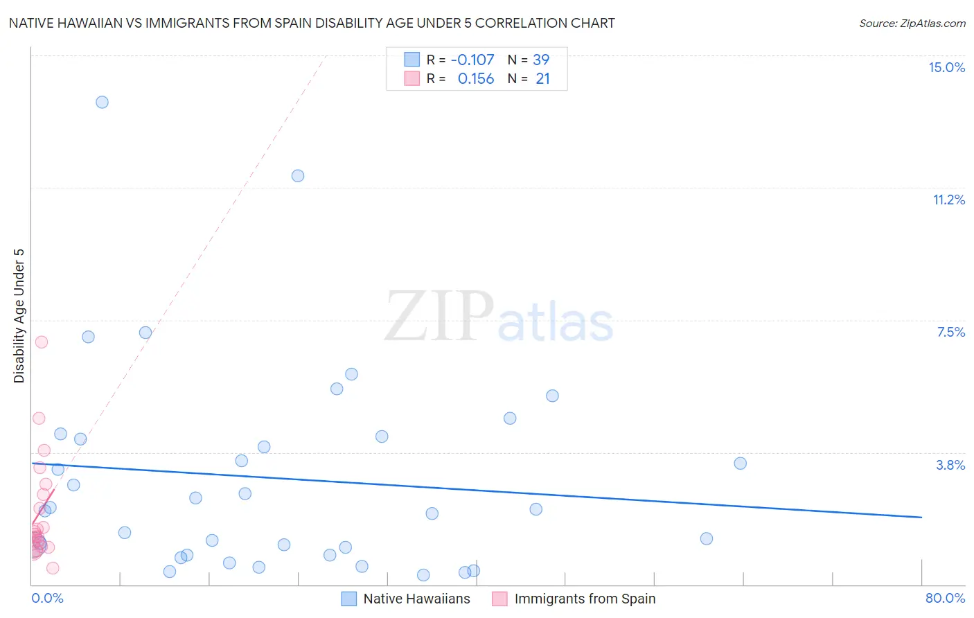 Native Hawaiian vs Immigrants from Spain Disability Age Under 5