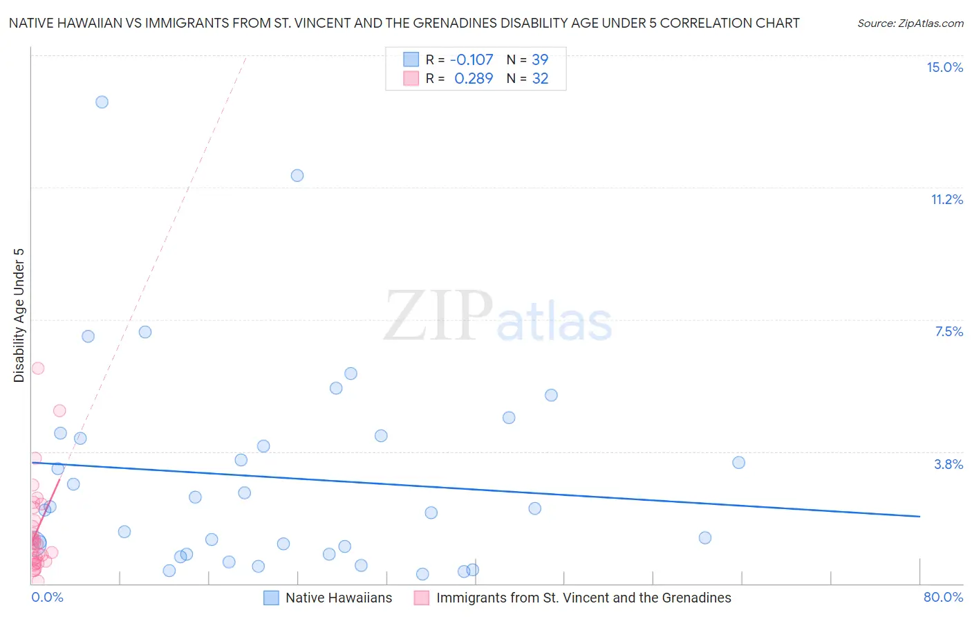 Native Hawaiian vs Immigrants from St. Vincent and the Grenadines Disability Age Under 5