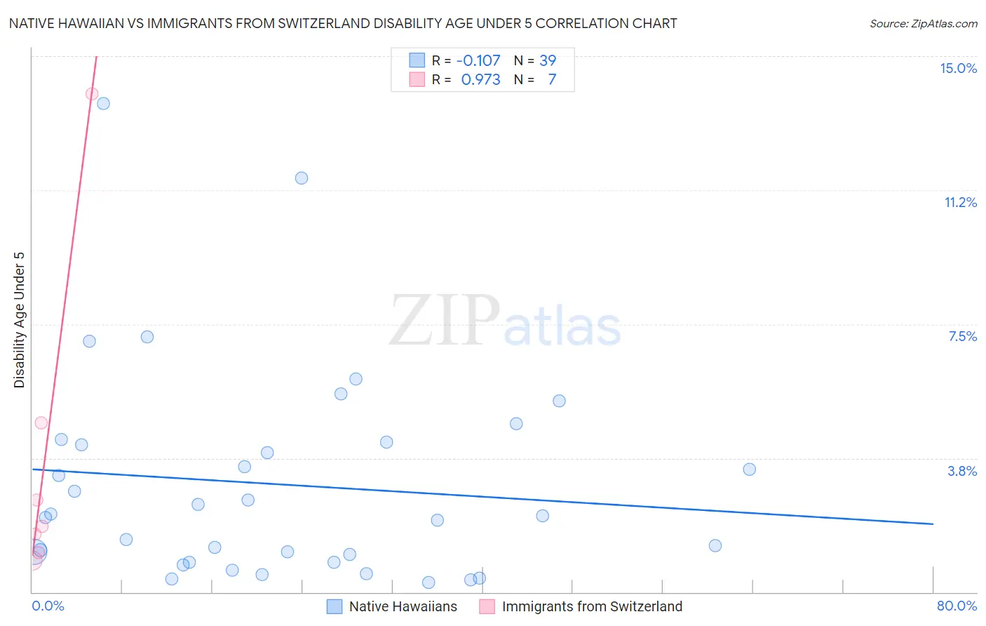 Native Hawaiian vs Immigrants from Switzerland Disability Age Under 5