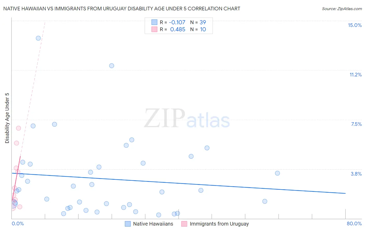 Native Hawaiian vs Immigrants from Uruguay Disability Age Under 5