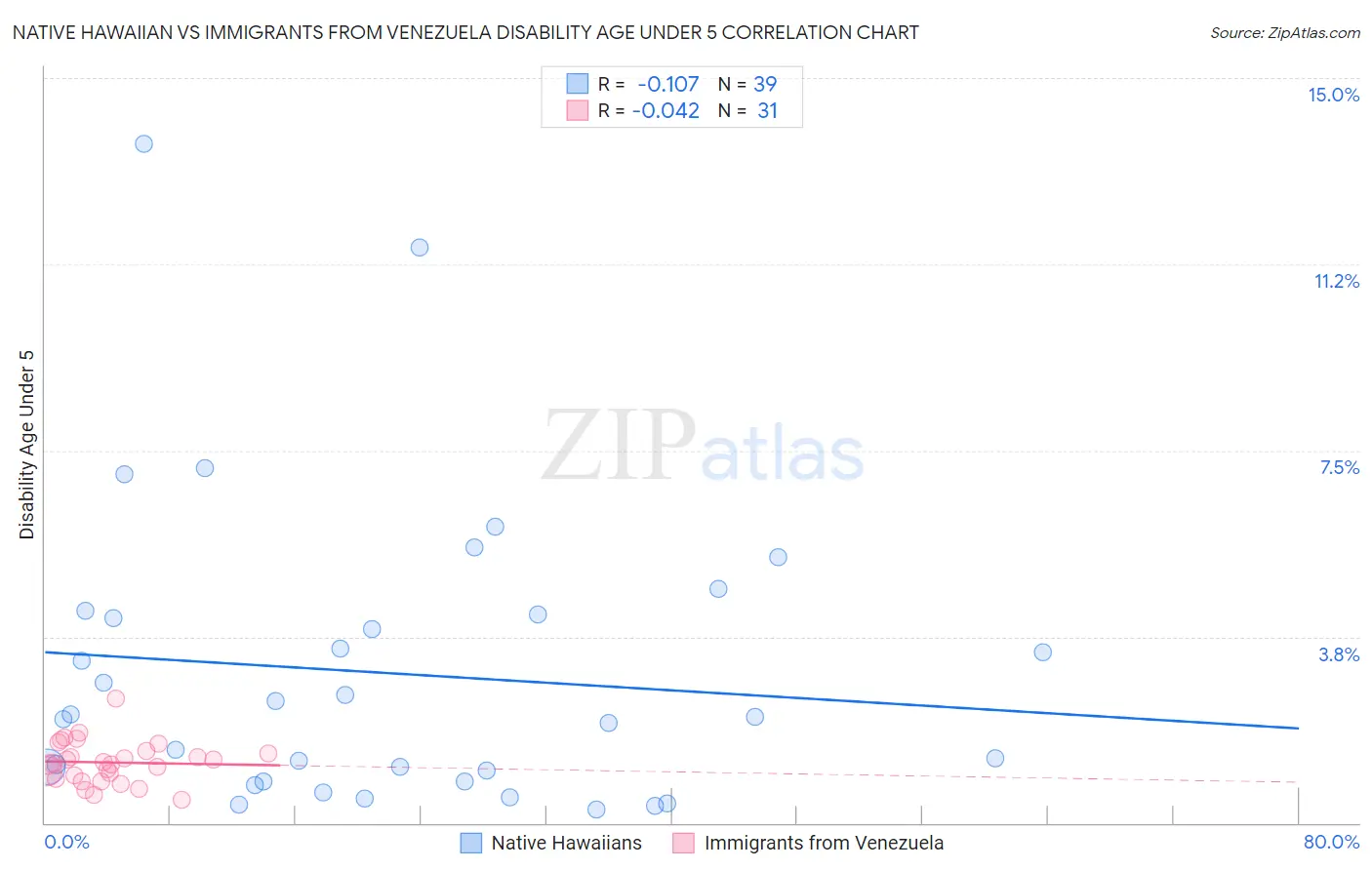 Native Hawaiian vs Immigrants from Venezuela Disability Age Under 5