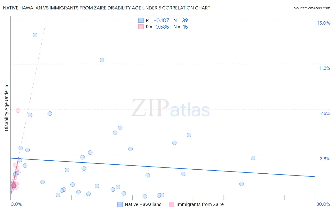 Native Hawaiian vs Immigrants from Zaire Disability Age Under 5