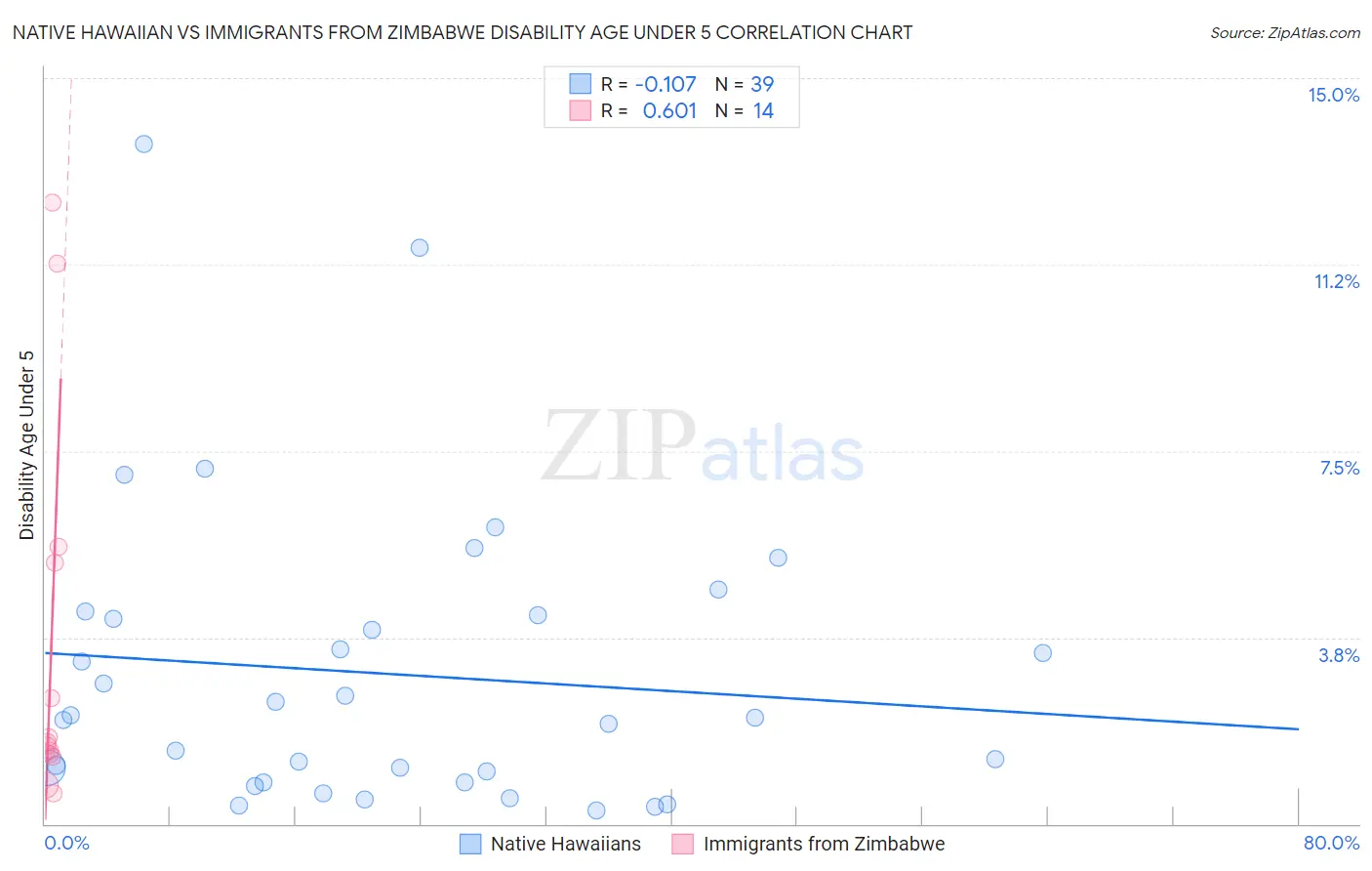 Native Hawaiian vs Immigrants from Zimbabwe Disability Age Under 5