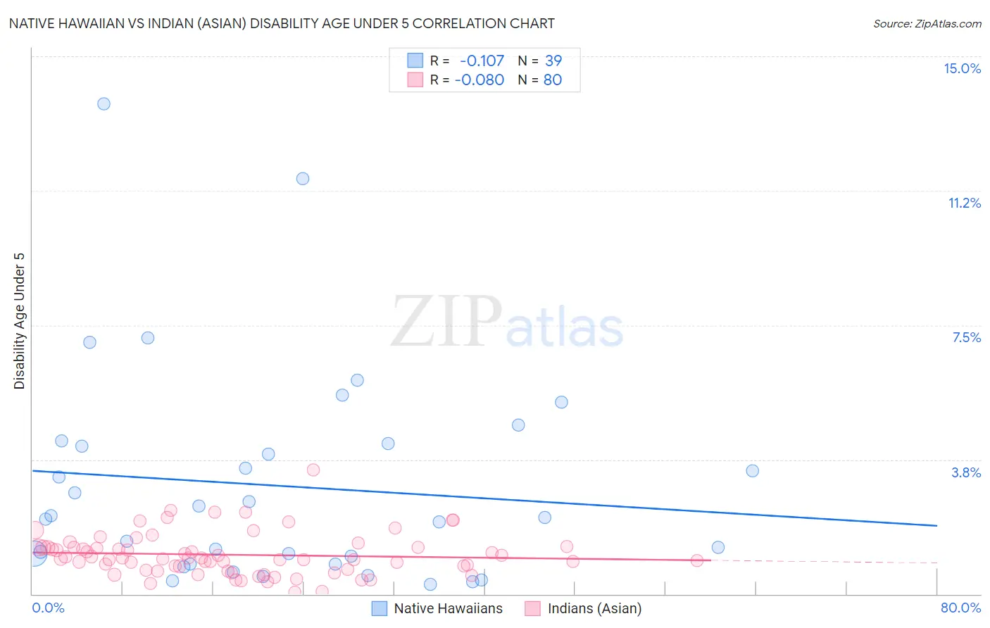 Native Hawaiian vs Indian (Asian) Disability Age Under 5