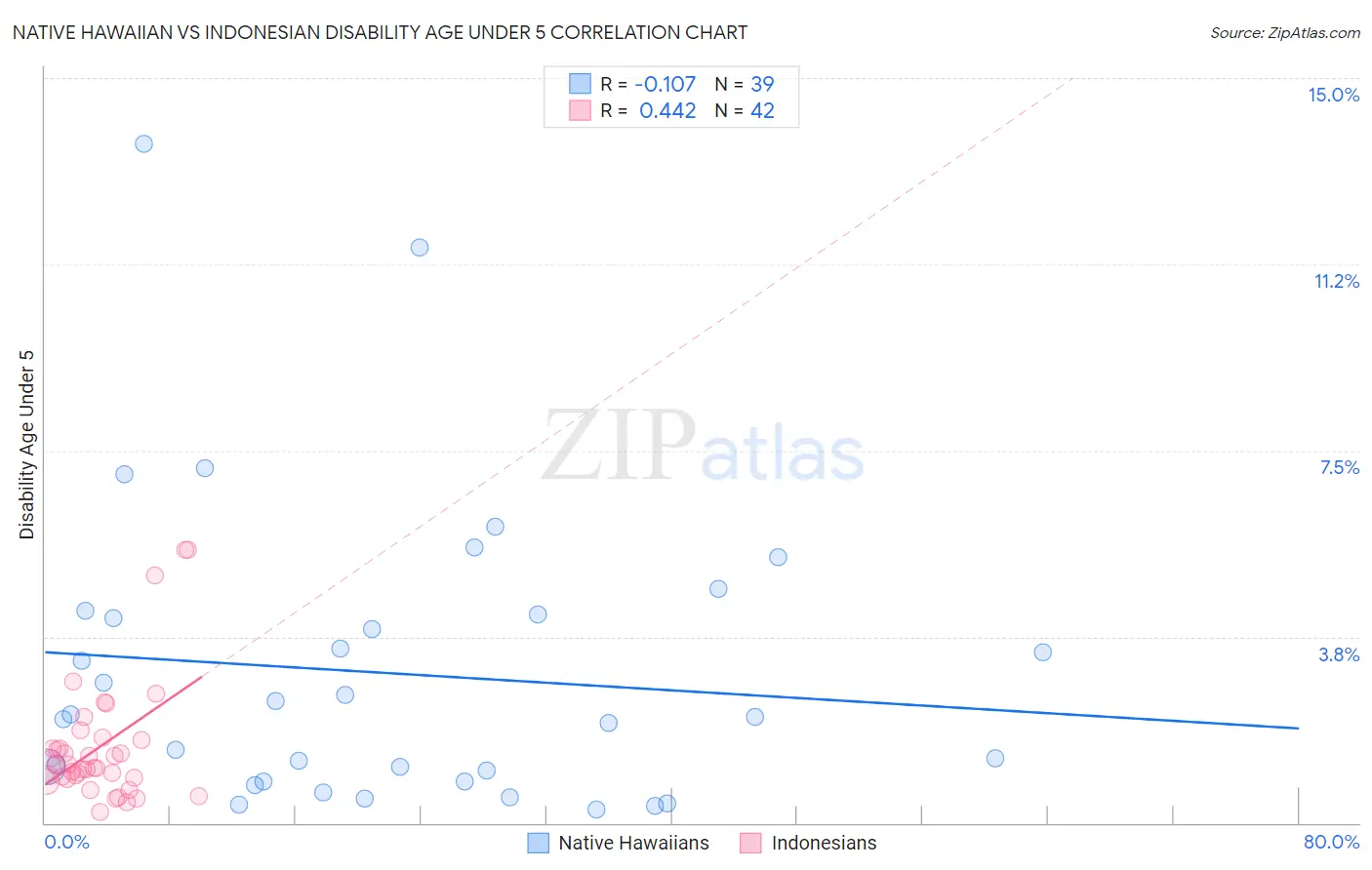 Native Hawaiian vs Indonesian Disability Age Under 5