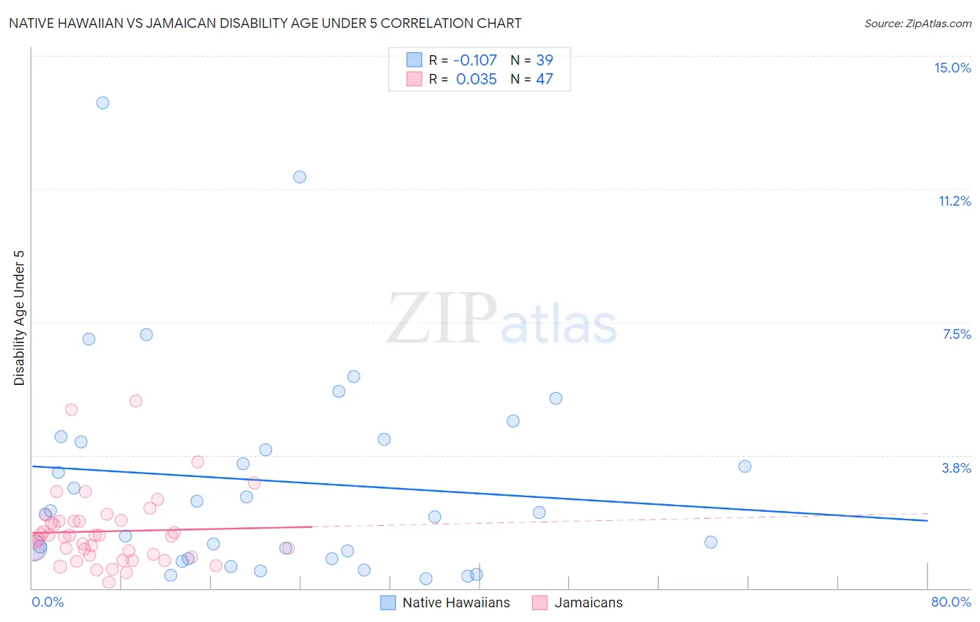 Native Hawaiian vs Jamaican Disability Age Under 5