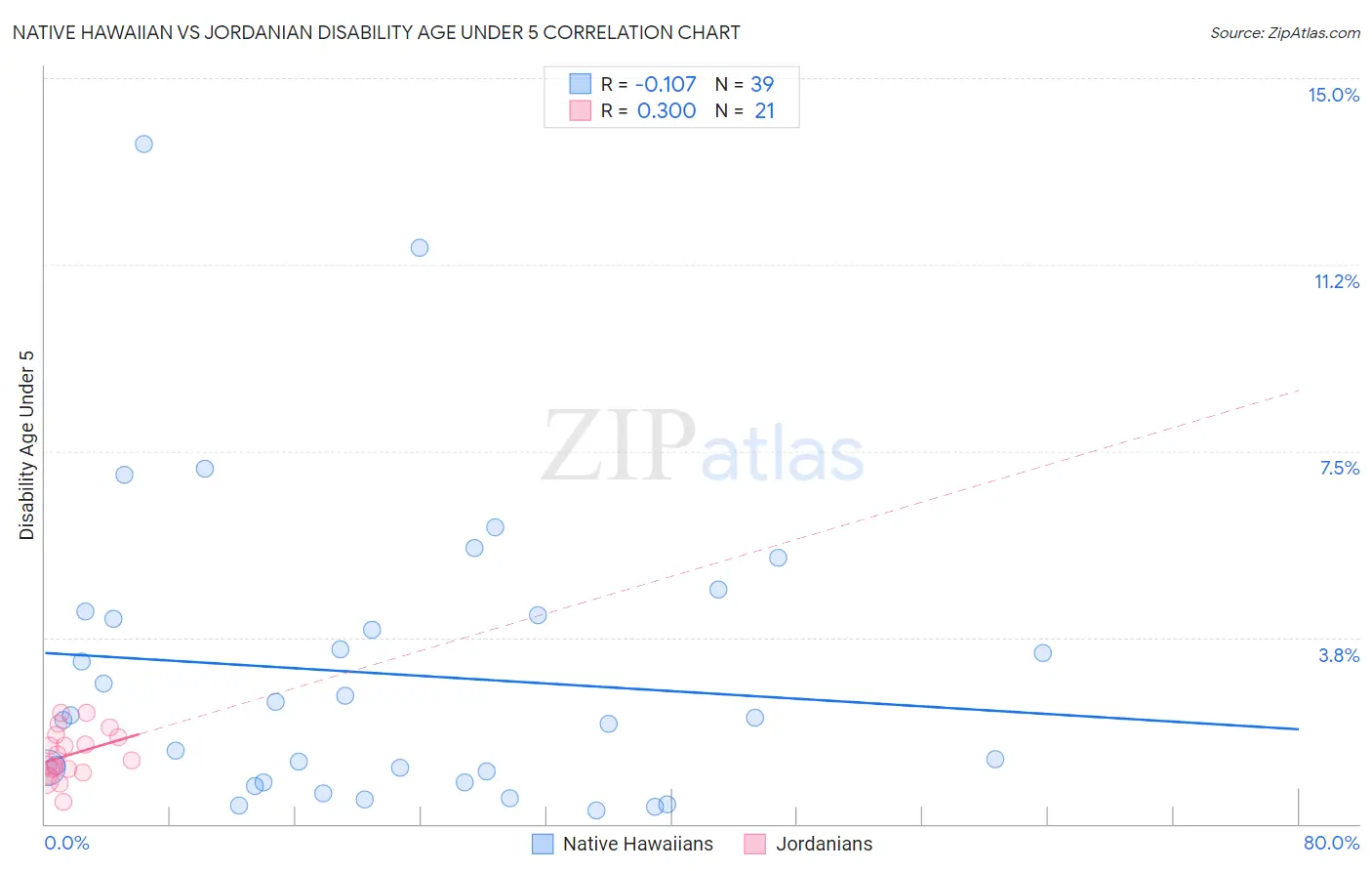 Native Hawaiian vs Jordanian Disability Age Under 5