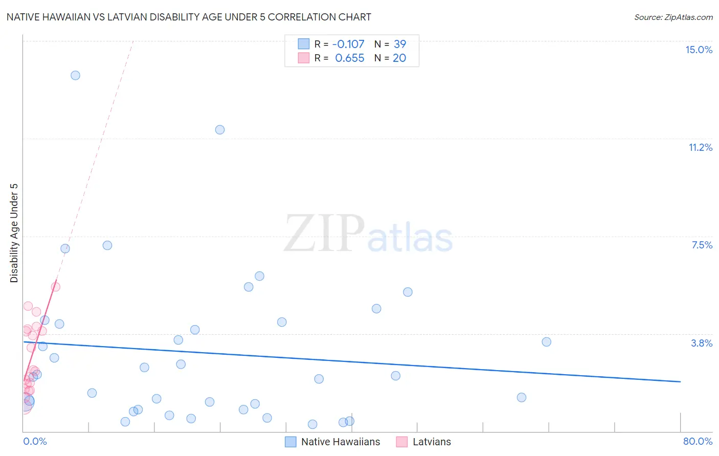 Native Hawaiian vs Latvian Disability Age Under 5