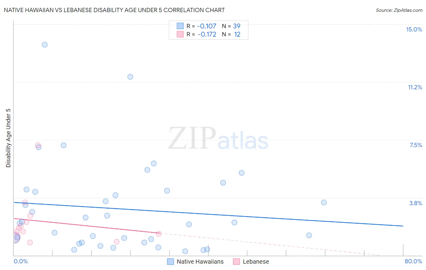 Native Hawaiian vs Lebanese Disability Age Under 5