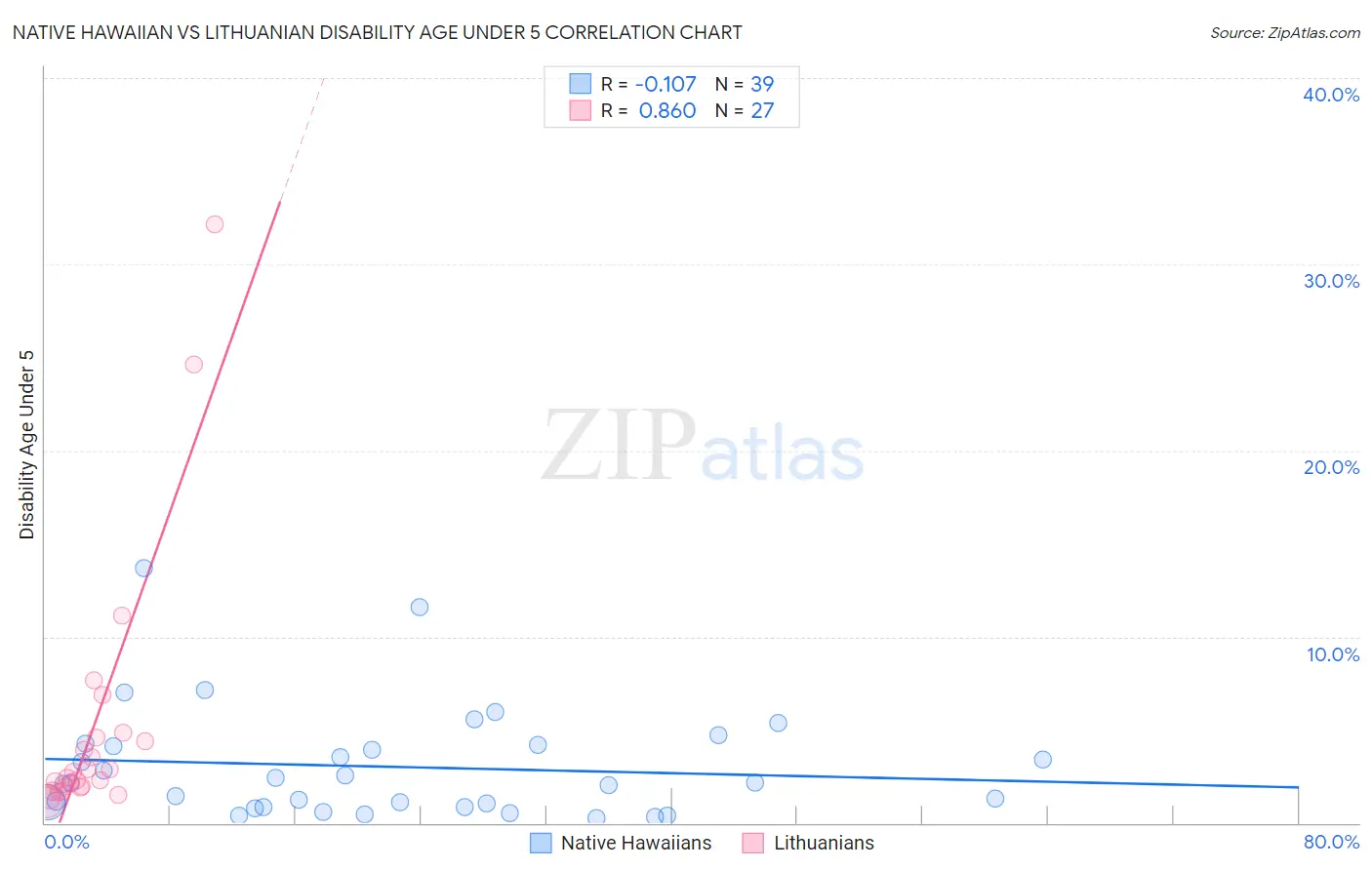 Native Hawaiian vs Lithuanian Disability Age Under 5