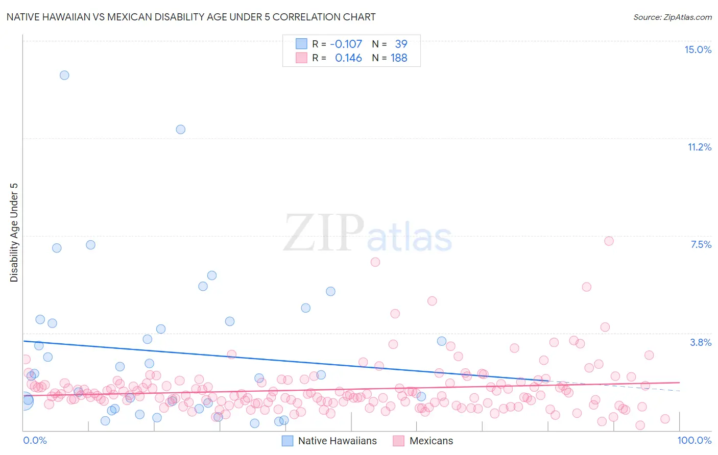 Native Hawaiian vs Mexican Disability Age Under 5