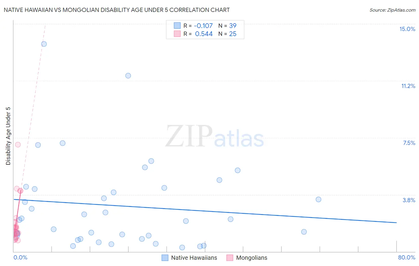 Native Hawaiian vs Mongolian Disability Age Under 5