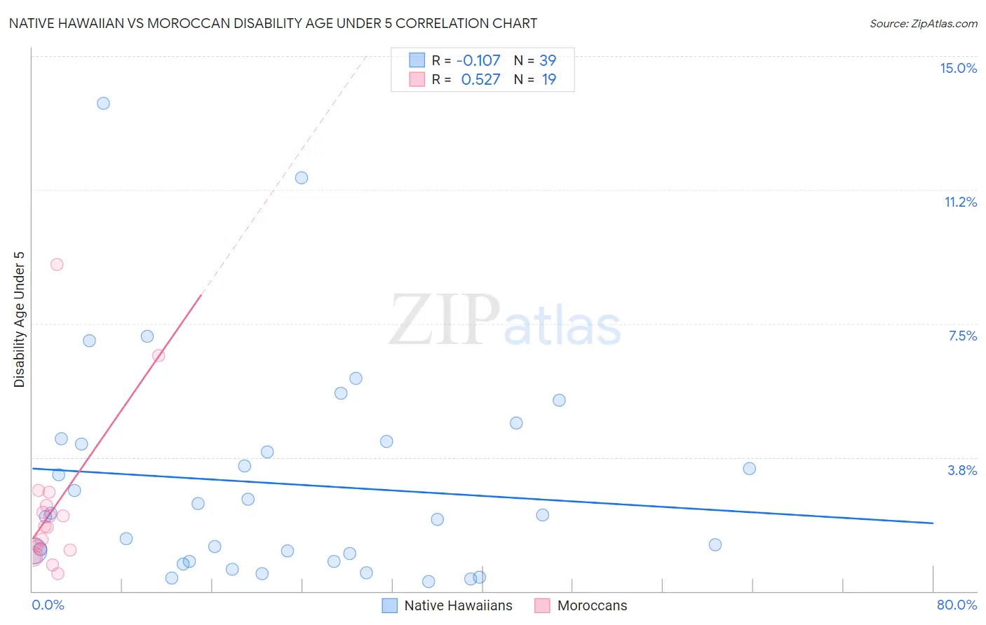 Native Hawaiian vs Moroccan Disability Age Under 5