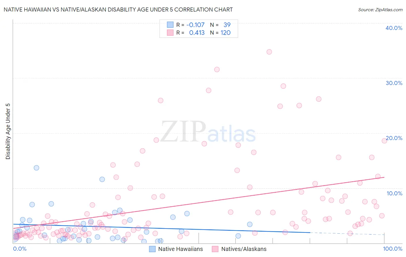 Native Hawaiian vs Native/Alaskan Disability Age Under 5