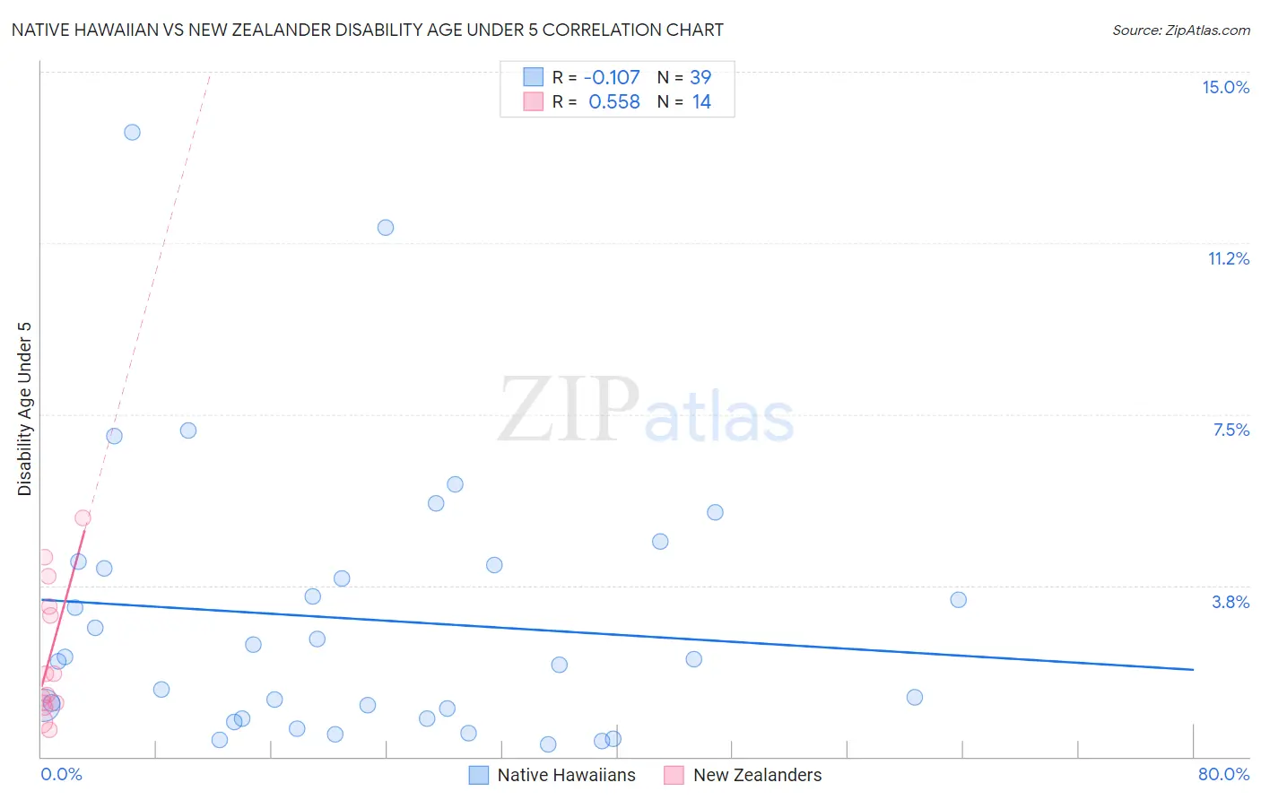 Native Hawaiian vs New Zealander Disability Age Under 5