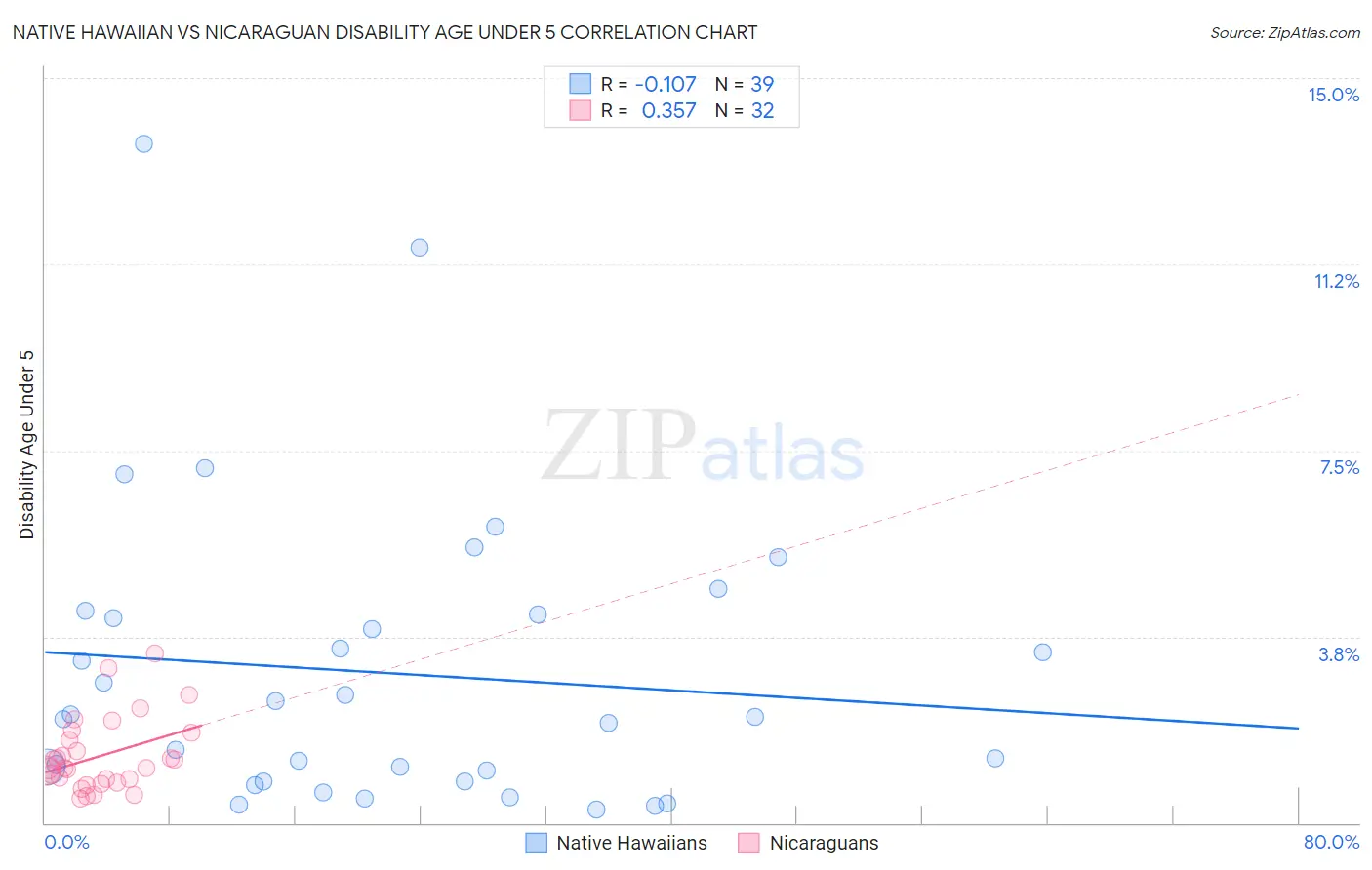 Native Hawaiian vs Nicaraguan Disability Age Under 5