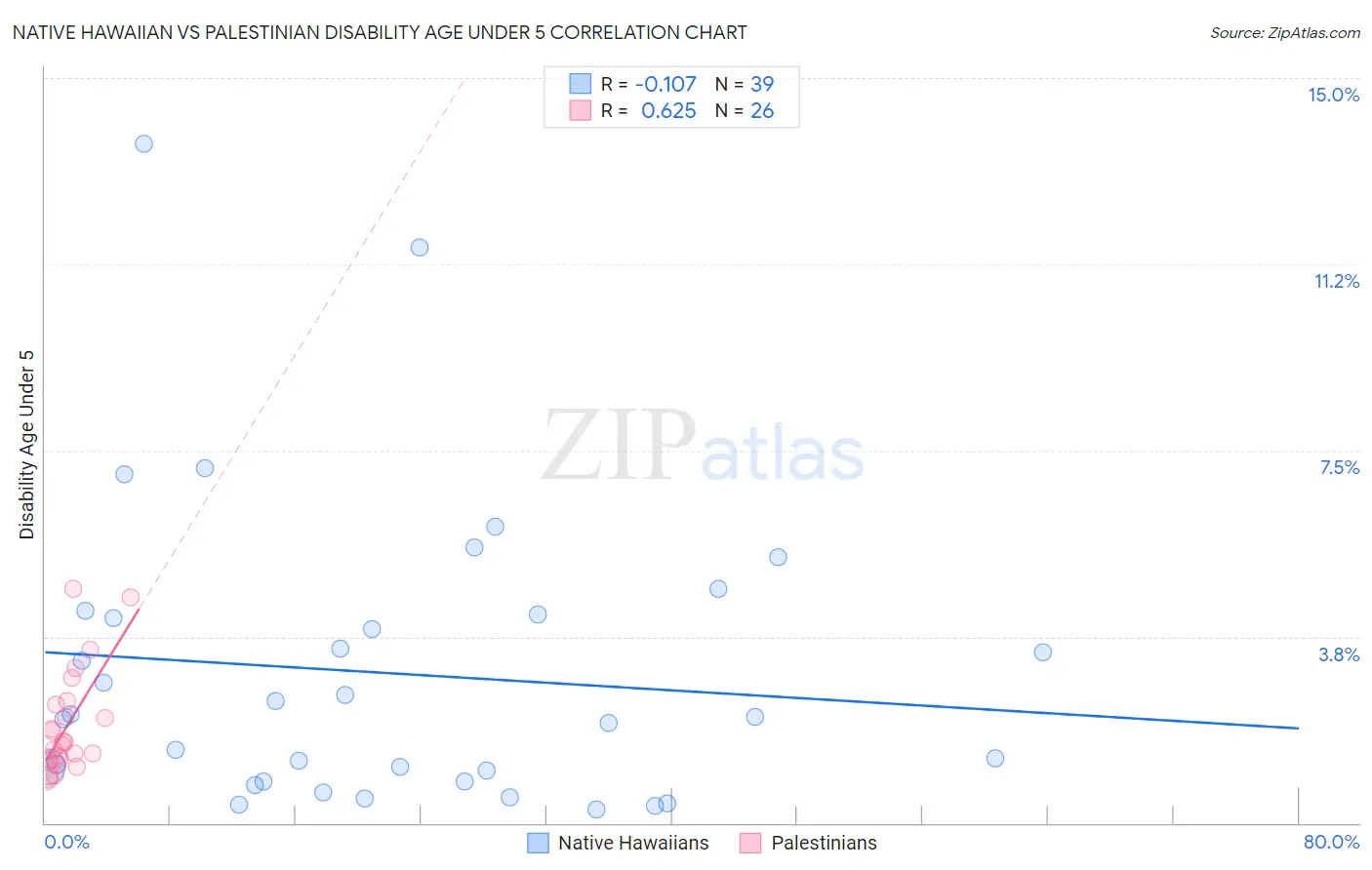 Native Hawaiian vs Palestinian Disability Age Under 5