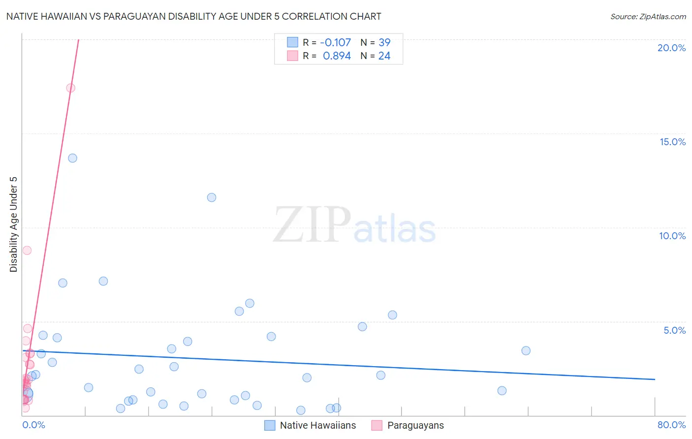 Native Hawaiian vs Paraguayan Disability Age Under 5