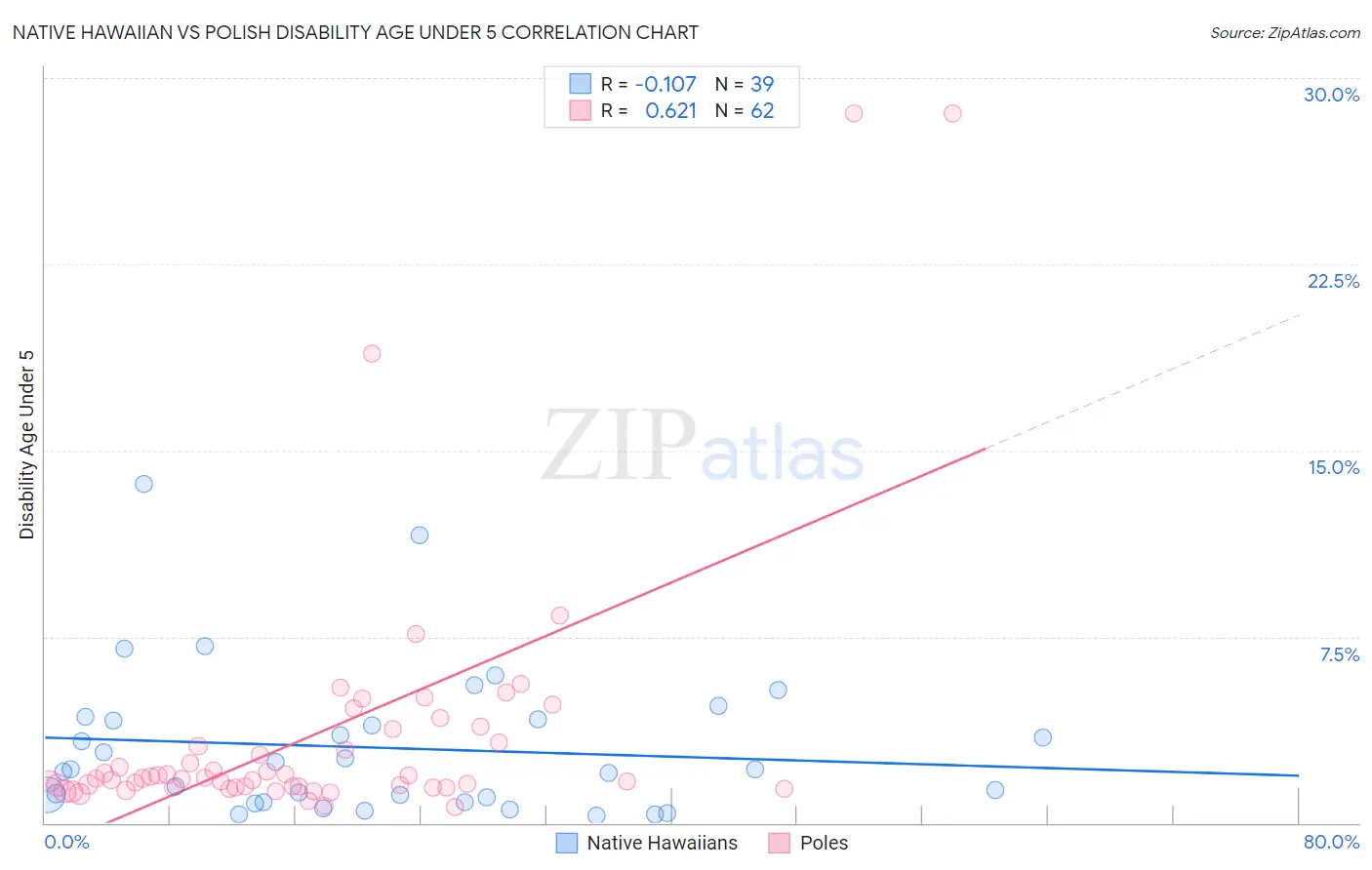 Native Hawaiian vs Polish Disability Age Under 5