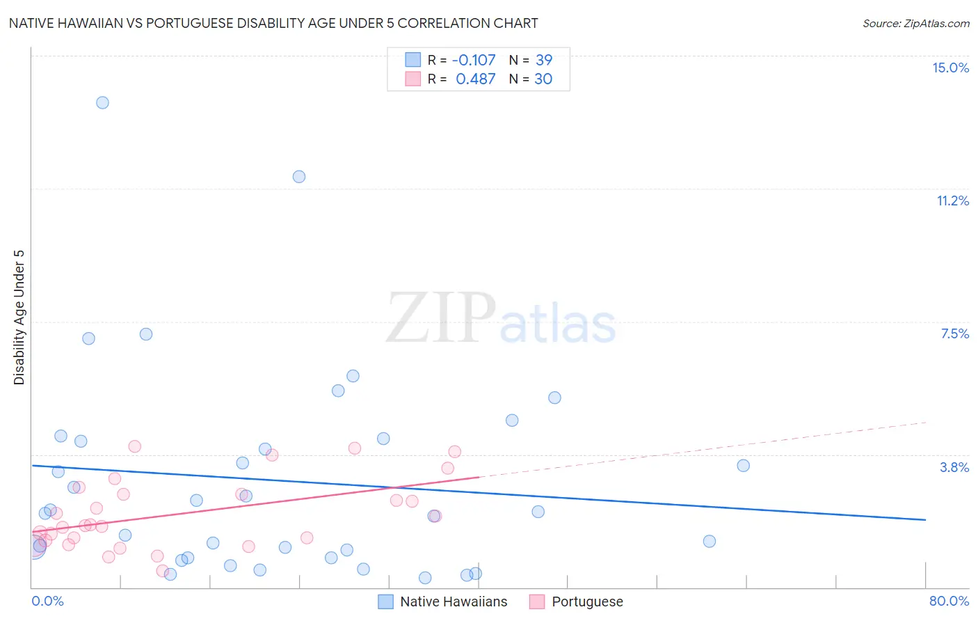 Native Hawaiian vs Portuguese Disability Age Under 5