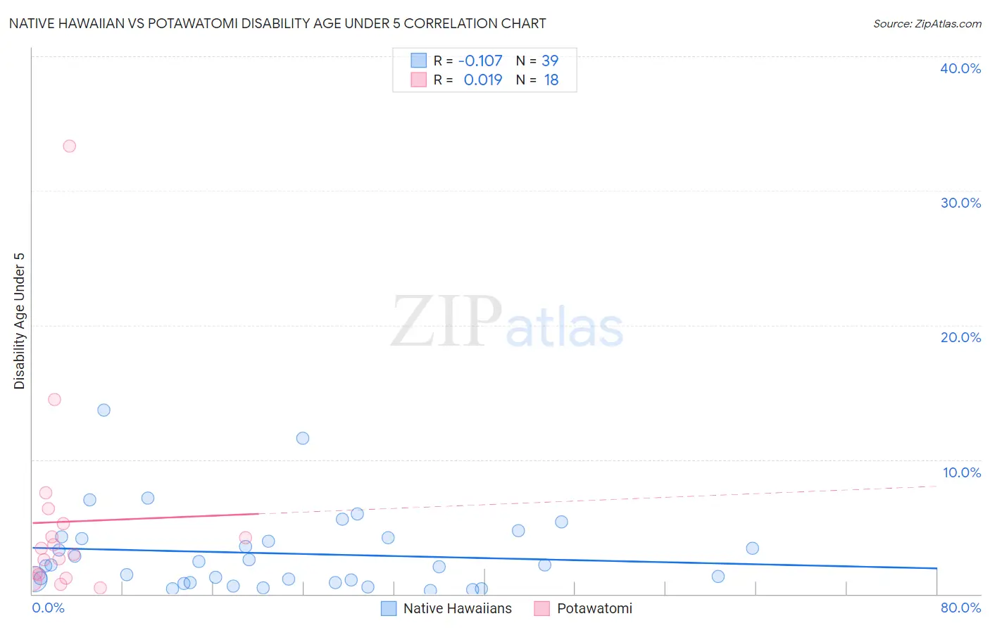 Native Hawaiian vs Potawatomi Disability Age Under 5
