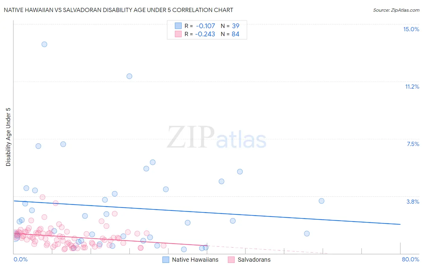 Native Hawaiian vs Salvadoran Disability Age Under 5