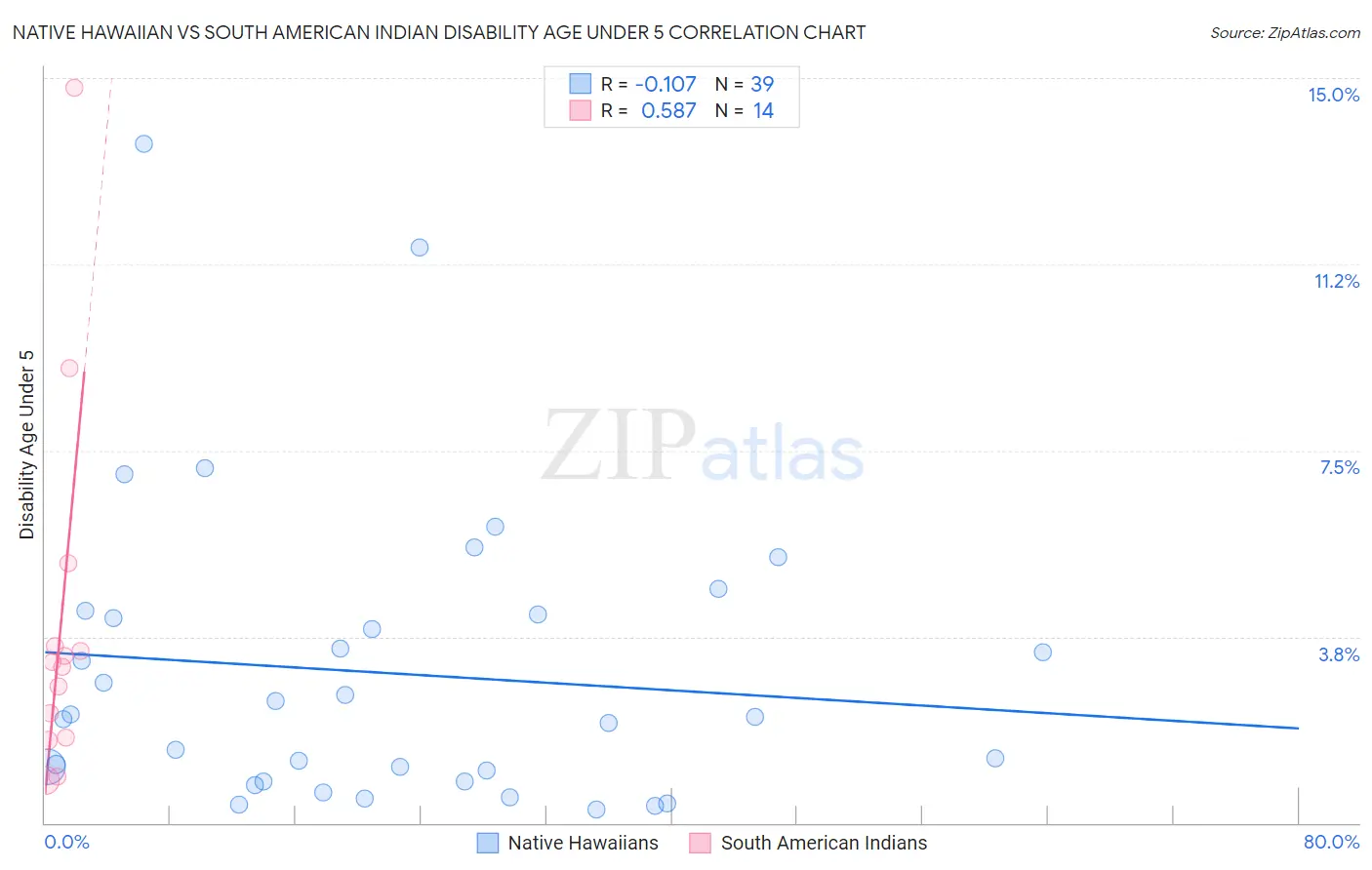 Native Hawaiian vs South American Indian Disability Age Under 5