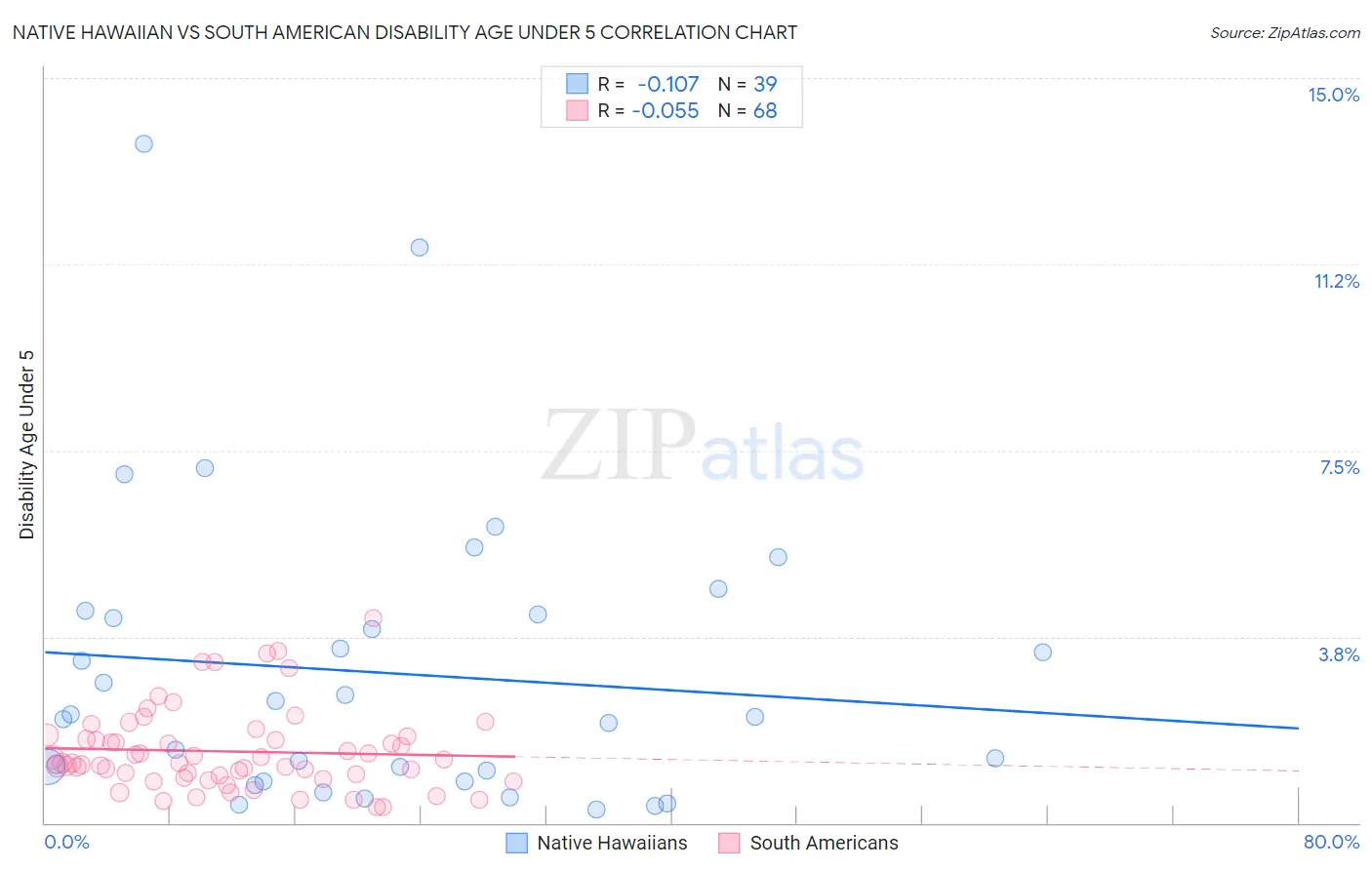Native Hawaiian vs South American Disability Age Under 5