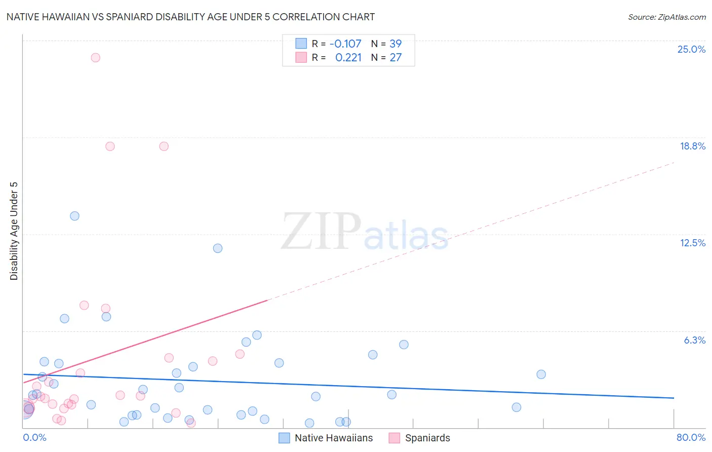 Native Hawaiian vs Spaniard Disability Age Under 5