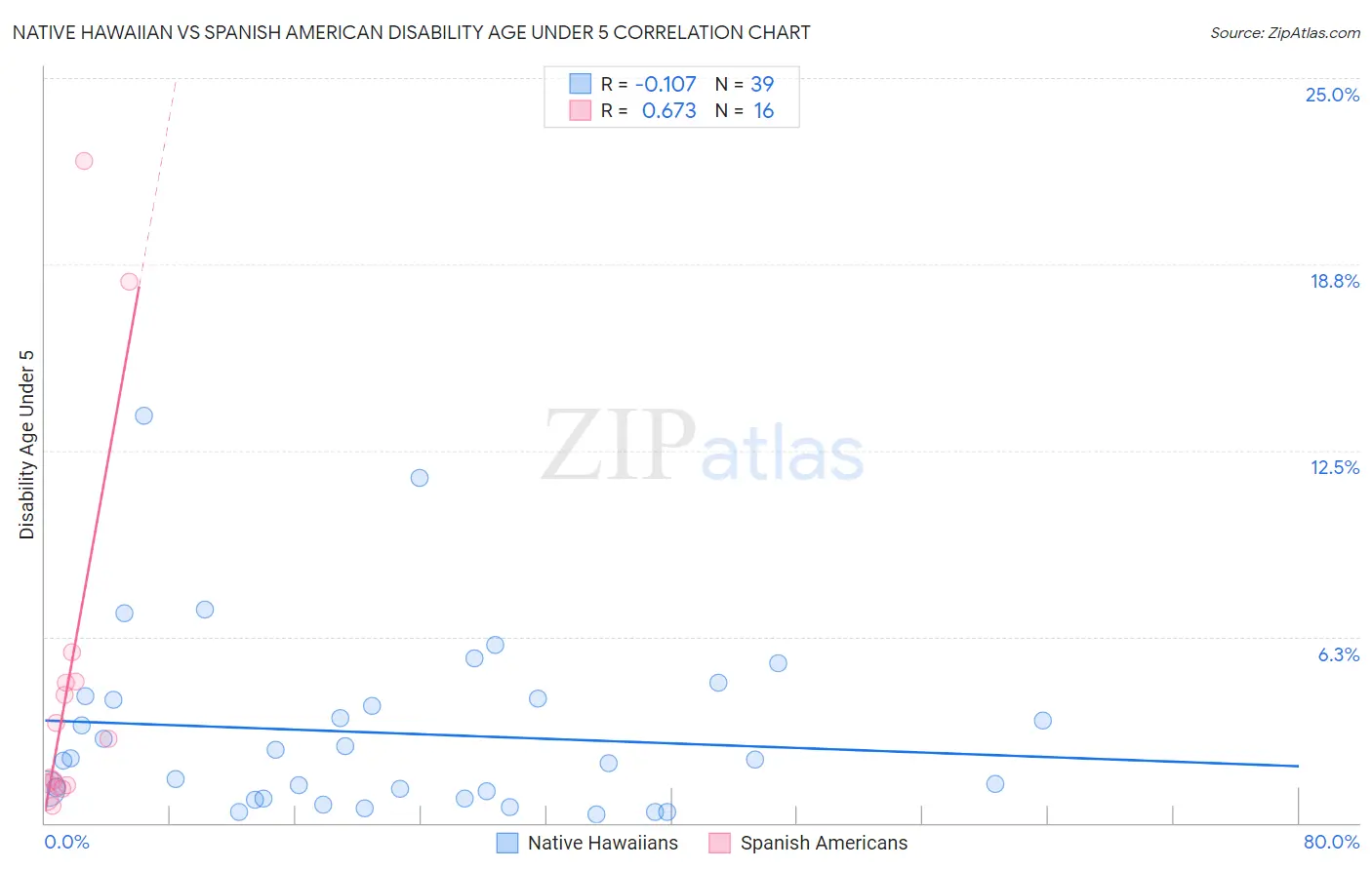 Native Hawaiian vs Spanish American Disability Age Under 5