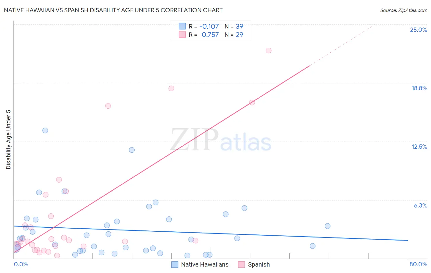 Native Hawaiian vs Spanish Disability Age Under 5
