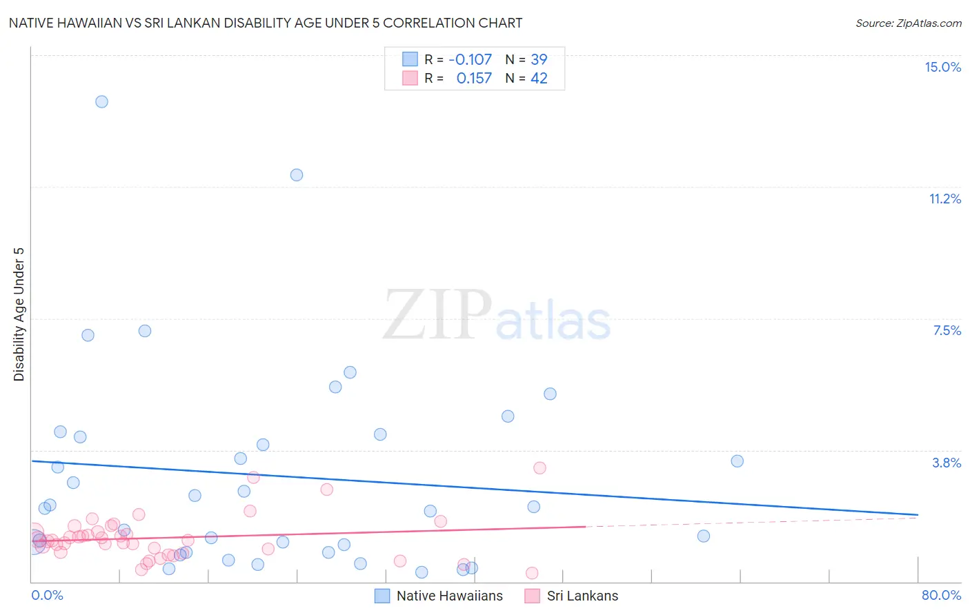 Native Hawaiian vs Sri Lankan Disability Age Under 5