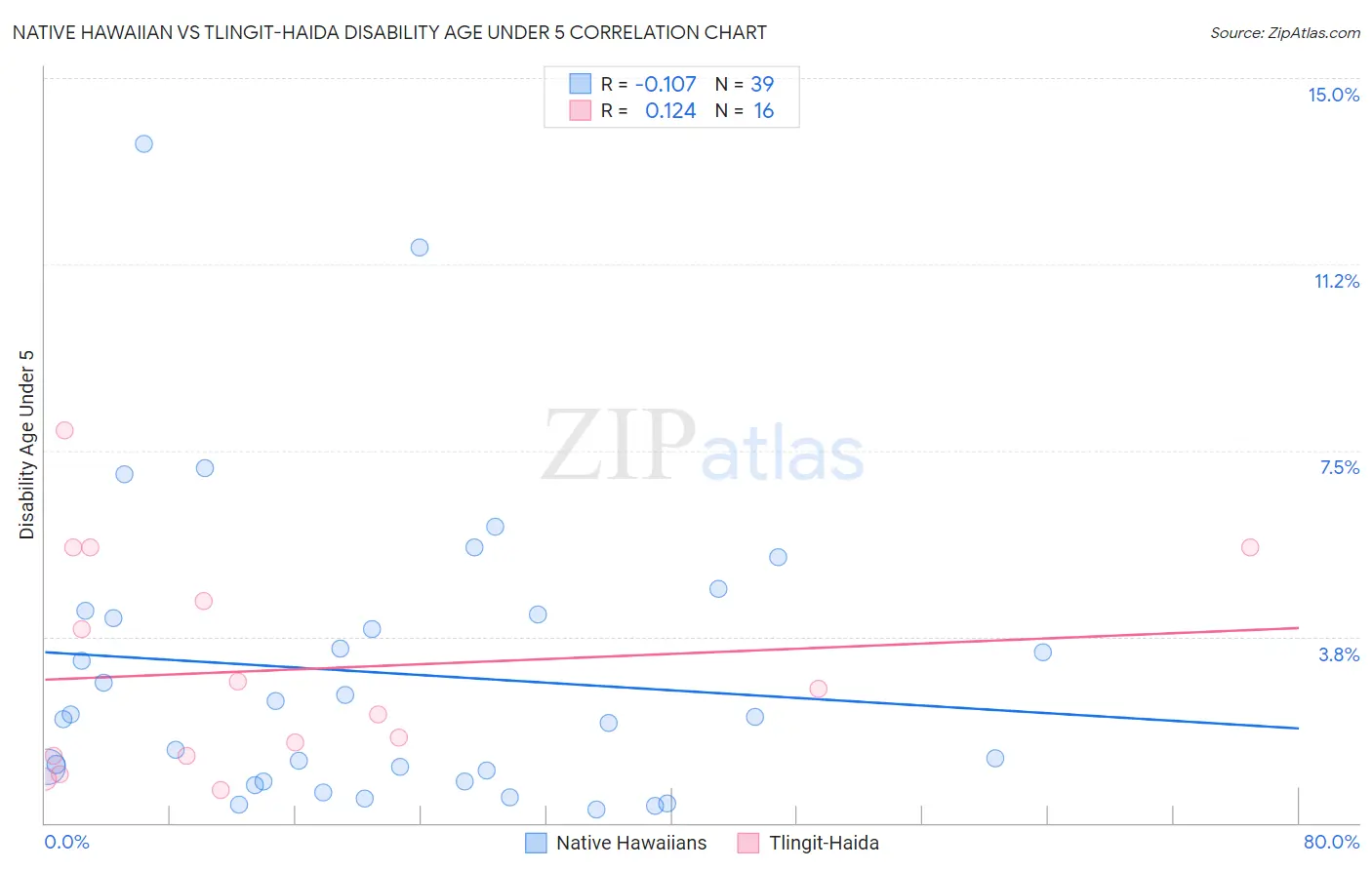 Native Hawaiian vs Tlingit-Haida Disability Age Under 5